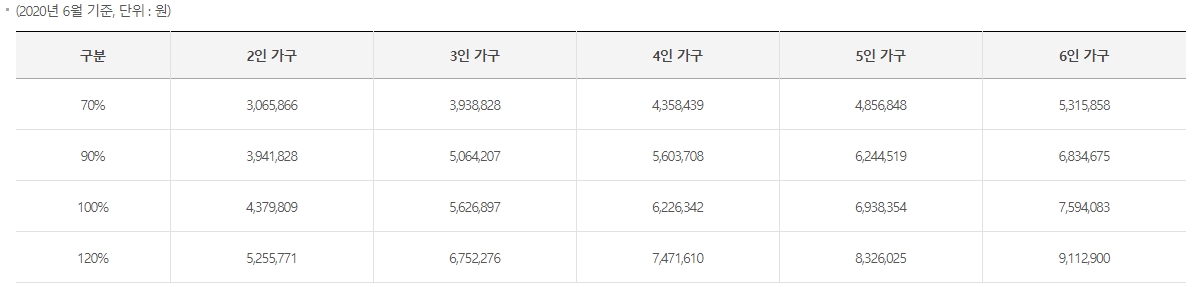 신혼부부 전세임대 소득기준 이미지